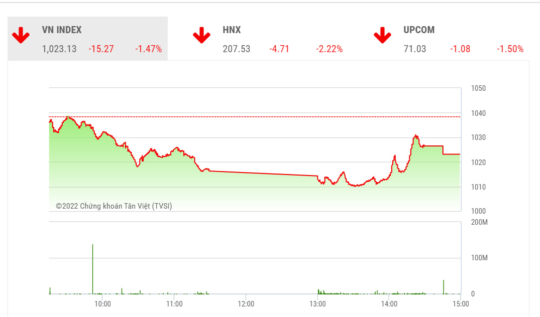 YSVN cho rằng thị trường có thể sẽ hồi phục sau khi chỉ số VN-Index vẫn trụ vững đường trung bình 50 phiên trong phiên giao dịch kế tiếp. 