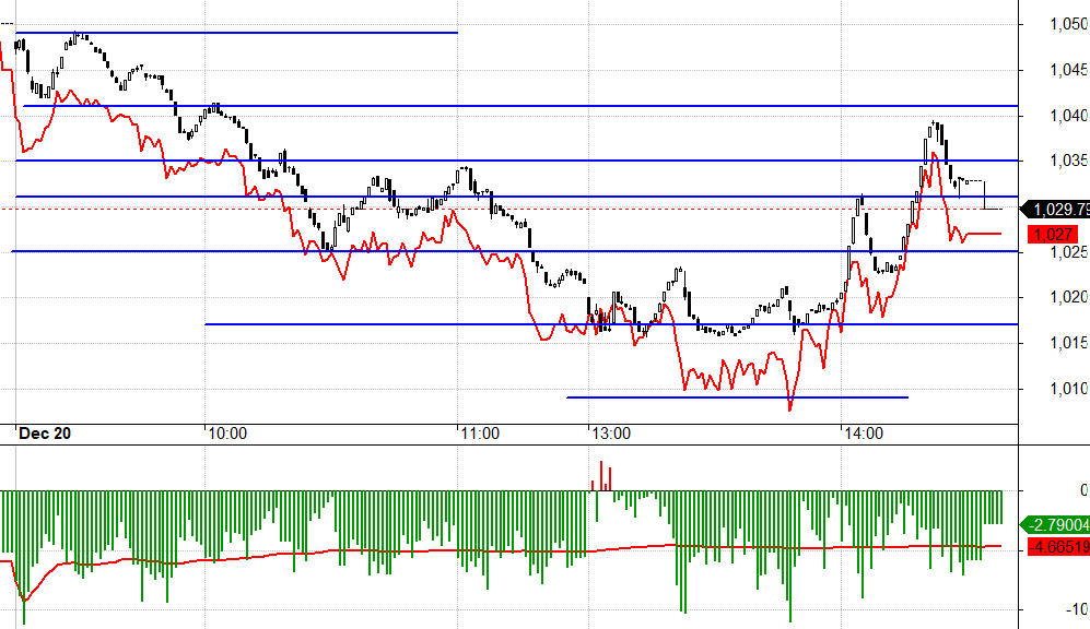 F1 chiết khấu kh&aacute; hẹp, cơ hội cho VN30 phục hồi ng&agrave;y mai.