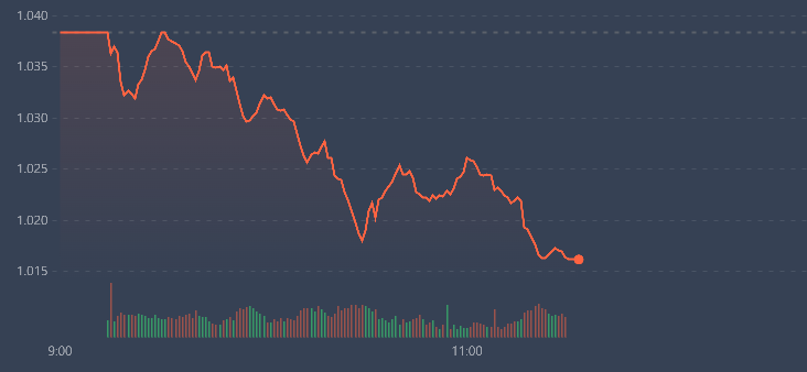 VN-Index lao dốc c&agrave;ng về cuối phi&ecirc;n c&agrave;ng mạnh.
