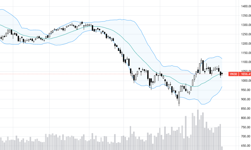 Vn30-Index lại 