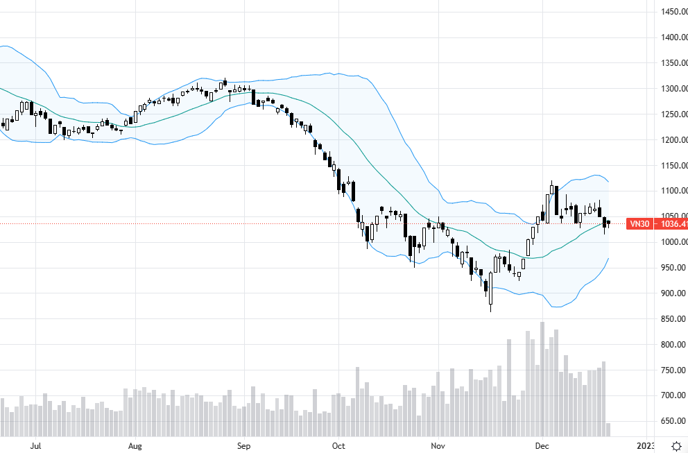 Vn30-Index lại "rút chân"!