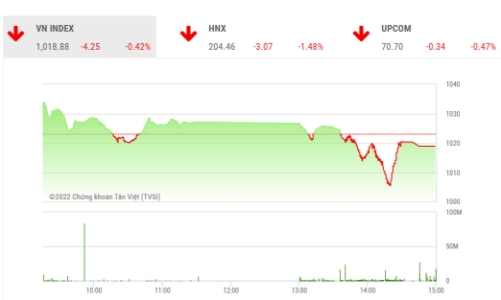 Thị trường chưa thể cân bằng trong ngắn hạn, nhà đầu tư nên hạn chế giao dịch