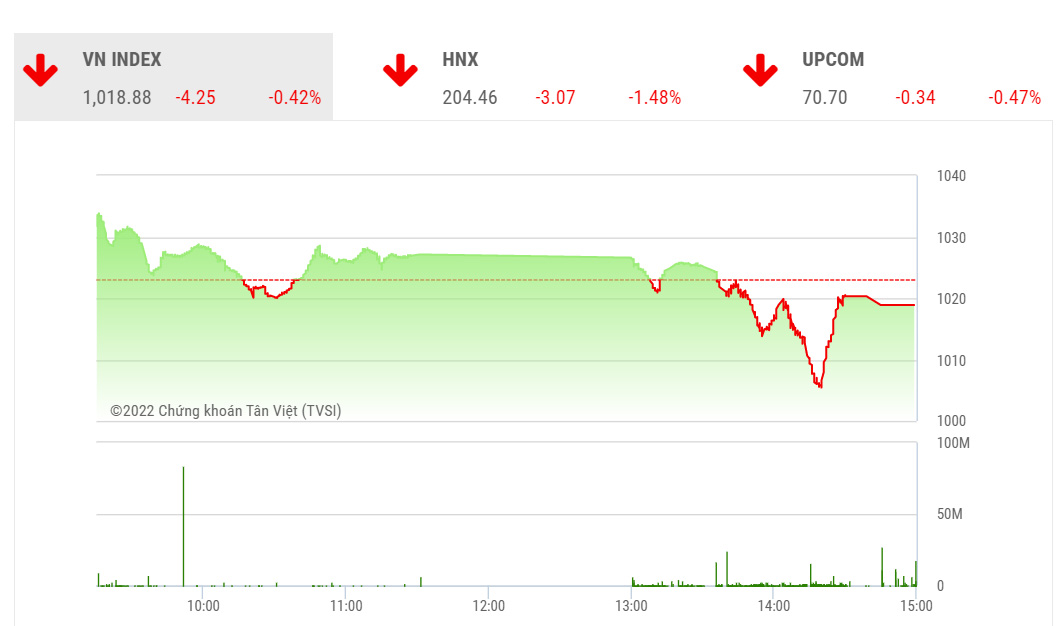 Theo BSC, xu hướng vận động VN-Index chưa rõ ràng và phải chờ các phiên tới để xác nhận.