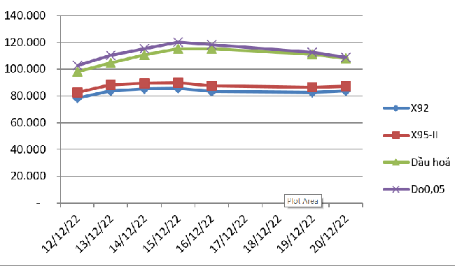 Biến động gi&aacute; th&agrave;nh phẩm xăng dầu tr&ecirc;n thị trường thế giới từ 12/12/2022 &ndash; 21/12/2022. Nguồn: Bộ C&ocirc;ng Thương.