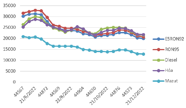Biến động gi&aacute; b&aacute;n lẻ xăng dầu trong nước. Nguồn: Bộ C&ocirc;ng Thương.