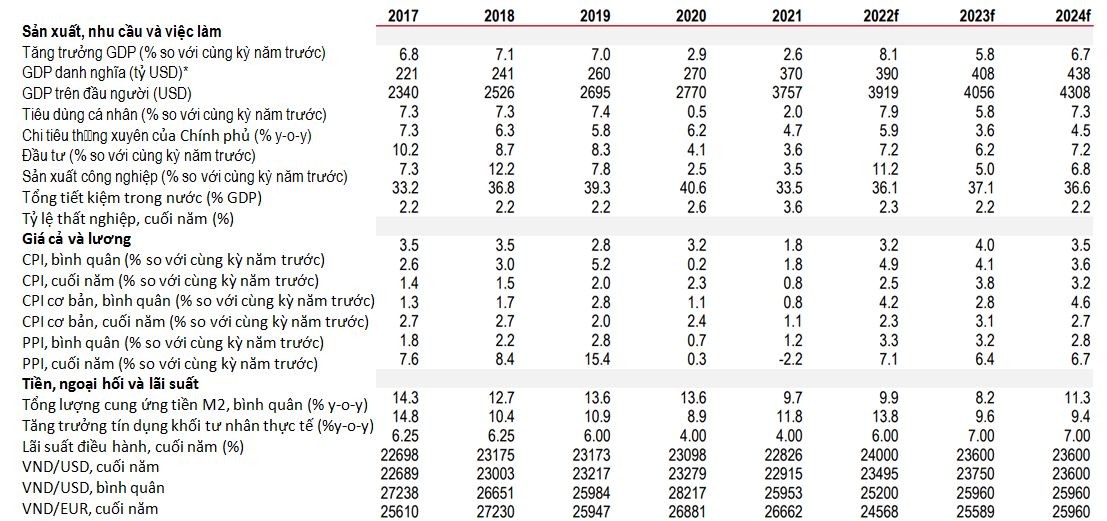 HSBC đưa ra các dự báo vĩ mô của Việt Nam  