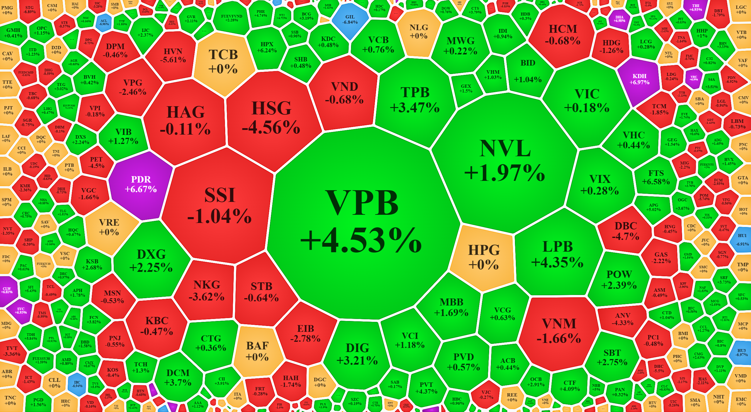 Xếp theo gi&aacute; trị khớp lệnh, xu hướng tăng gi&aacute; vẫn nhỉnh hơn trong nh&oacute;m thanh khoản cao nhất.