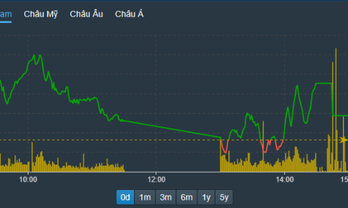 Thanh khoản kém nhất 4 tuần, EIB bị bán ròng hơn 2.900 tỷ