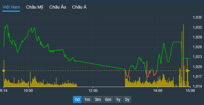 VN-Index được các trụ, nhất là cổ phiếu ngân hàng, nâng đỡ kịp thời để có màu xanh.