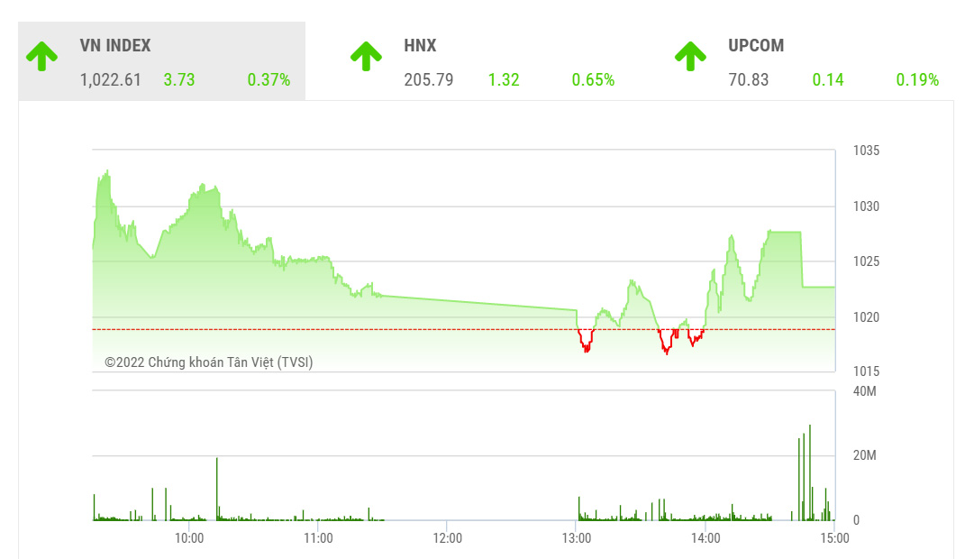 Theo TVSI, trong phiên giao dịch cuối tuần, kỳ vọng chỉ số đóng cửa vượt 1030 điểm để xác nhận kết thúc nhịp điều chỉnh.