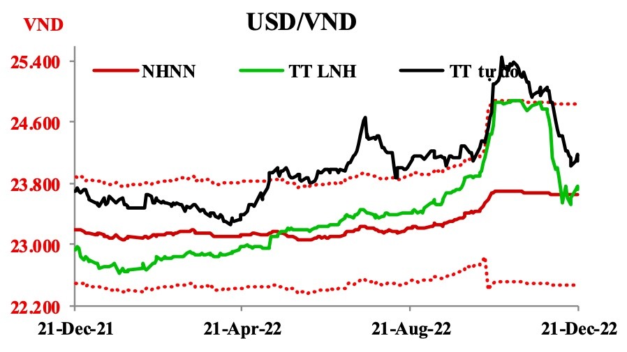 Diễn biến tỷ gi&aacute; USD/VND tr&ecirc;n c&aacute;c thị trường