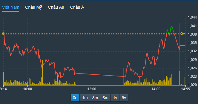 VN-Index đảo chiều khá tốt, nhưng cuối phiên vẫn không đủ sức giữ trên tham chiếu.