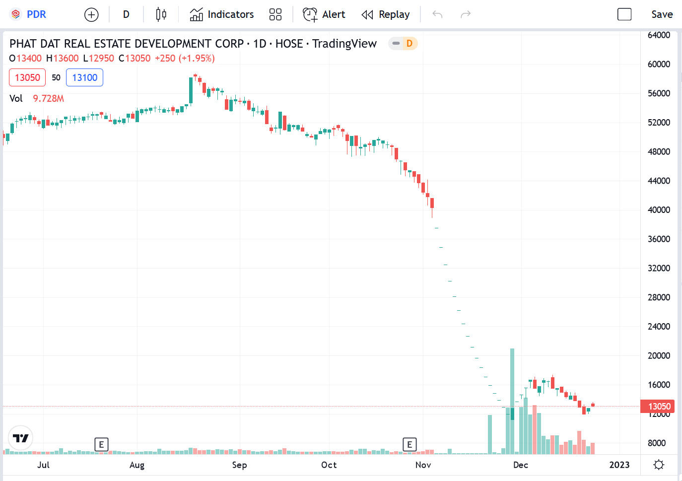 Sơ đồ giá cổ phiếu PDR thời gian qua. 