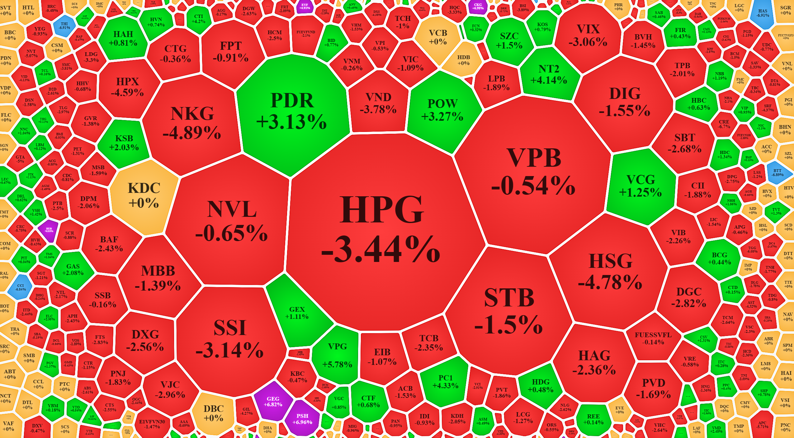 Cổ phiếu thanh khoản càng cao càng giảm giá nhiều.