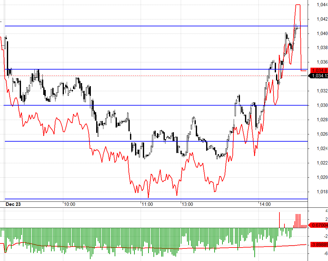 Nhịp k&eacute;o l&ecirc;n buổi chiều c&aacute;c trụ lu&acirc;n phi&ecirc;n n&ecirc;n kh&oacute; quan s&aacute;t.