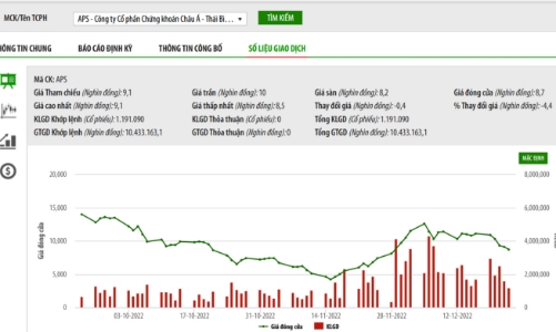 Mua cổ phiếu API không đăng ký, Chứng khoán Châu Á Thái Bình Dương bị phạt tiền và buộc phải bán cổ phiếu
