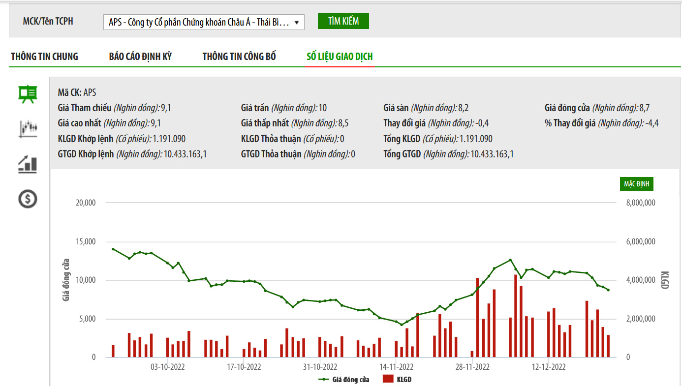 Biểu đồ giá cổ phiếu APS trên HNX.