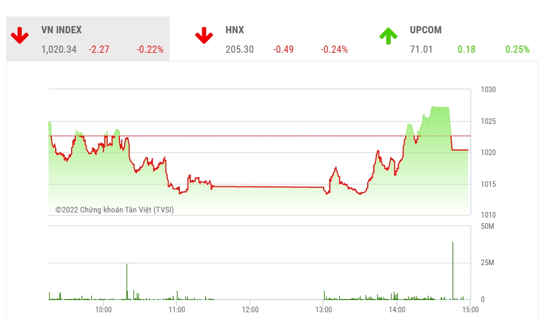  Theo SSI, tong thời gian tới, chỉ số VN-Index có thể sẽ duy trì trạng thái rung lắc giằng co hiện tại cho đến khi xác nhận xu thế mới bằng cách chinh phục trở lại ngưỡng MA 20 ngày hoặc phá vỡ MA 50 ngày”.