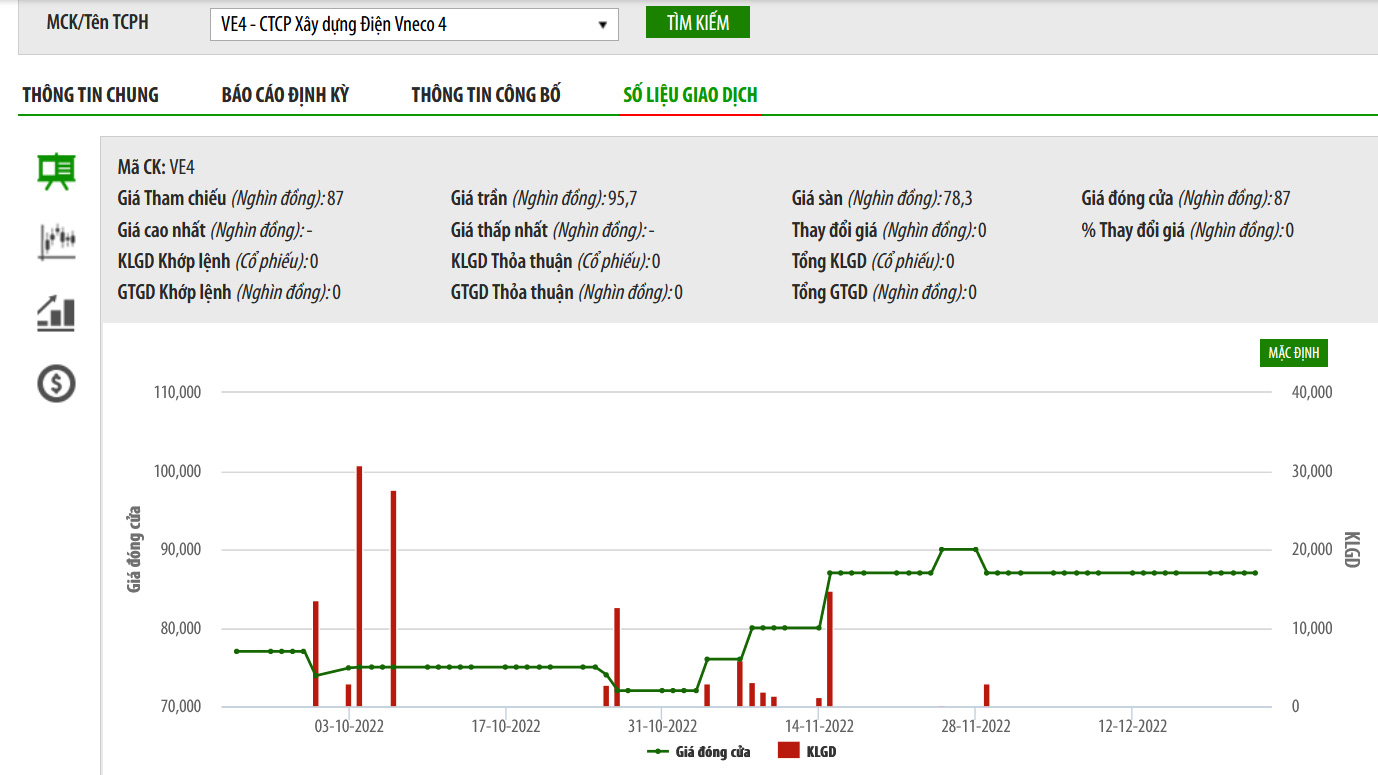 Biểu đồ giá của VE4 thời gian qua trên HNX.