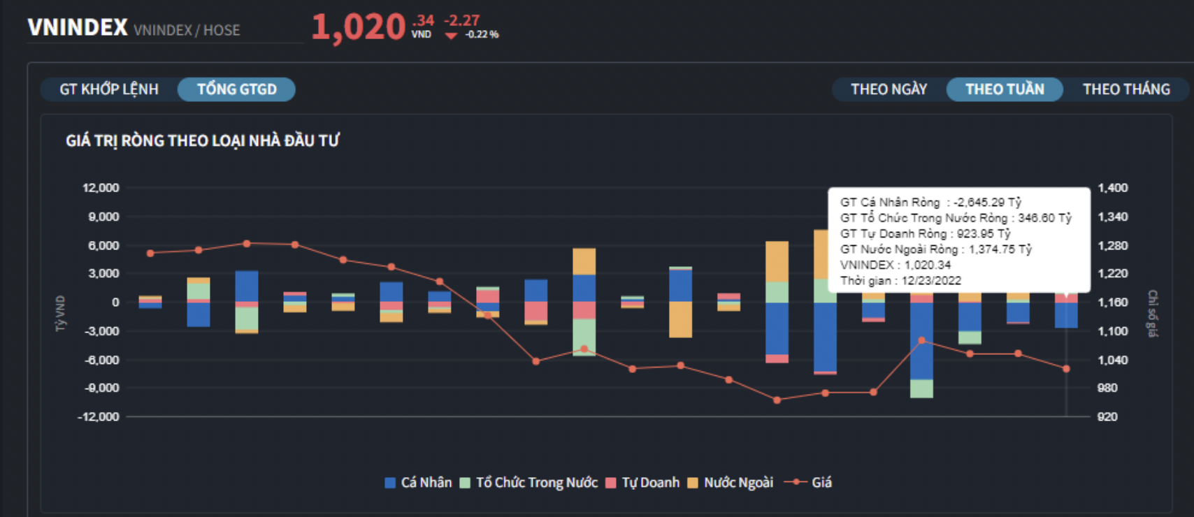 Giá trị mua bán theo nhóm cá nhân trong tuần. 