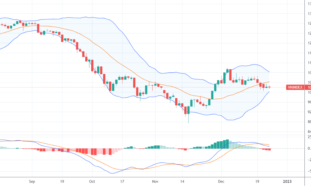 VN-Index đã không thể phục hồi rõ nét hơn sau nhịp tăng mạnh trước đó.