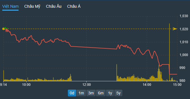 VN-Index càng về cuối phiên càng giảm mạnh.