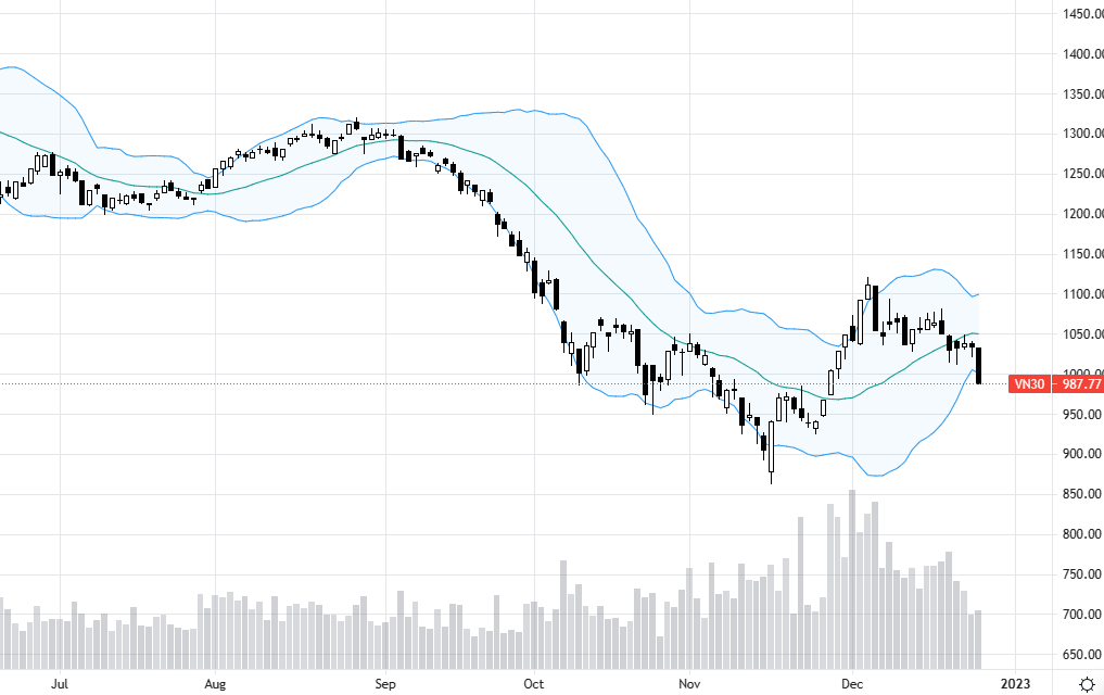 VN30-Index mở biên độ để tìm vùng cân bằng thấp hơn.