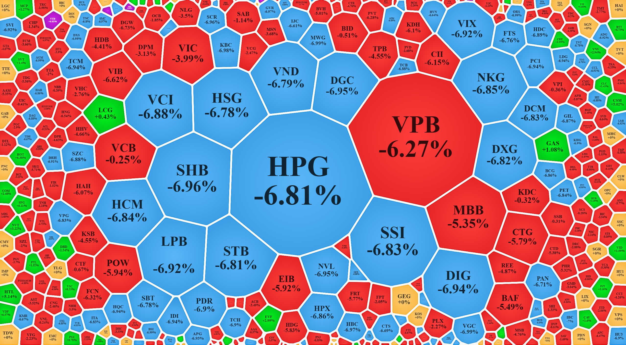 Xếp theo thanh khoản cho thấy c&aacute;c m&atilde; giao dịch lớn nhất lại l&agrave; nh&oacute;m giảm s&agrave;n nhiều nhất, thể hiện &aacute;p lực b&aacute;n th&aacute;o cực lớn phi&ecirc;n n&agrave;y.