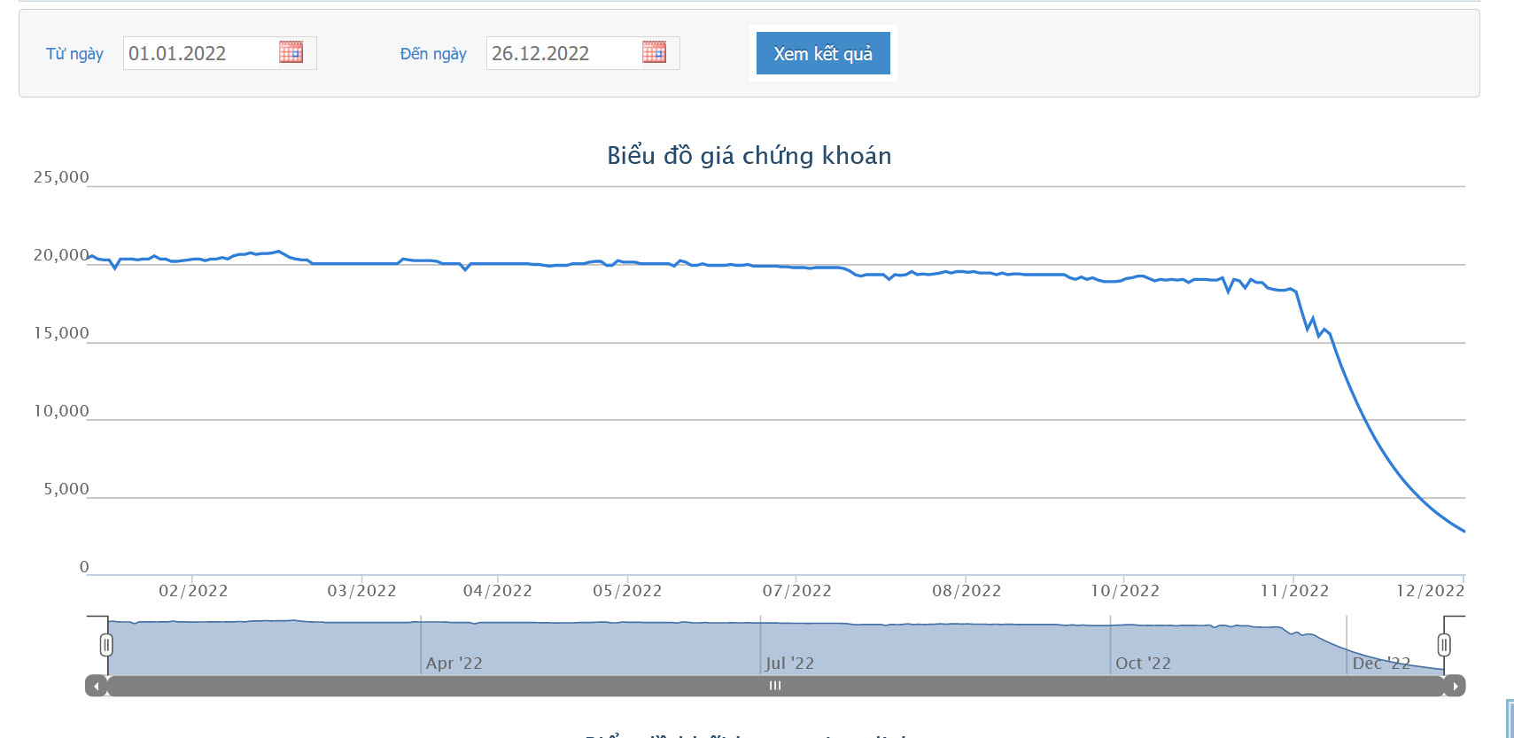 Sơ đồ giá cổ phiếu IBC từ đầu năm 2022 đến nay trên HOSE.