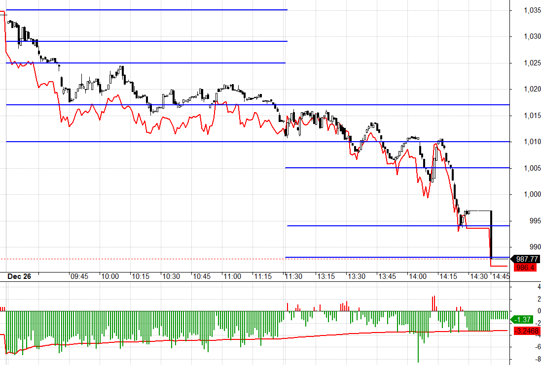 F1 b&aacute;m s&aacute;t VN30 ngay cả khi chỉ số n&agrave;y lao dốc r&otilde; r&agrave;ng.