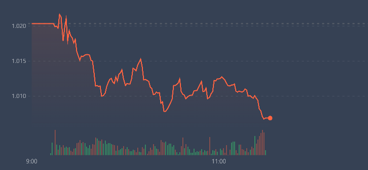 VN-Index không có nhịp hồi rõ ràng nào sáng nay.