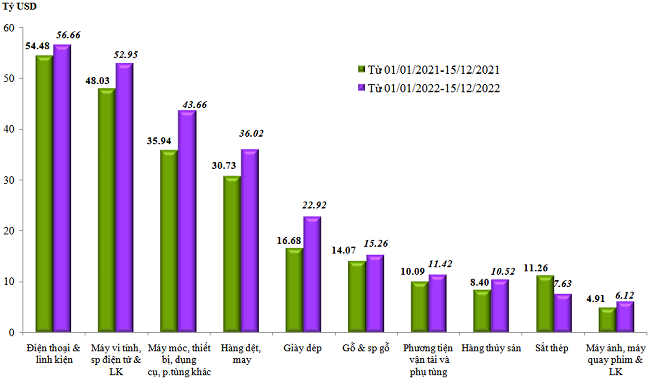 &nbsp;Trị gi&aacute; xuất khẩu của một số nh&oacute;m h&agrave;ng lớn lũy kế từ 01/01/2022 đến 15/12/2022 v&agrave; c&ugrave;ng kỳ năm 2021. Nguồn: Tổng cục Hải quan.