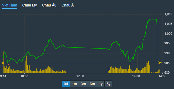 VN-Index tăng bùng nổ chiều nay, nhưng cũng phải tới 2h20 mới qua được mốc 1.000 điểm.