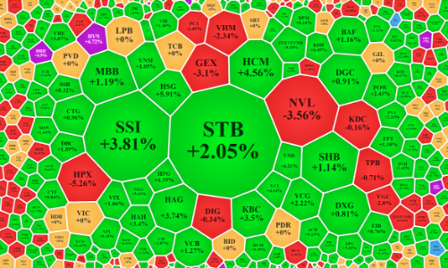 VN-Index hồi nhẹ 8 điểm, vốn ngoại tăng mua