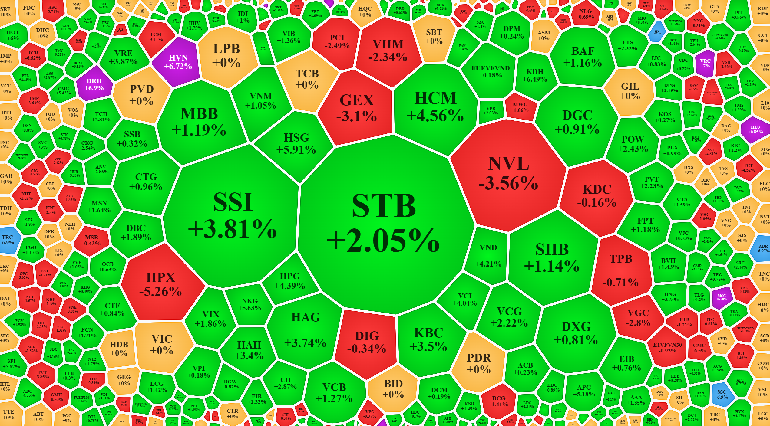 Cổ phiếu ngân hàng, chứng khoán và thép sáng nay giao dịch khá mạnh.