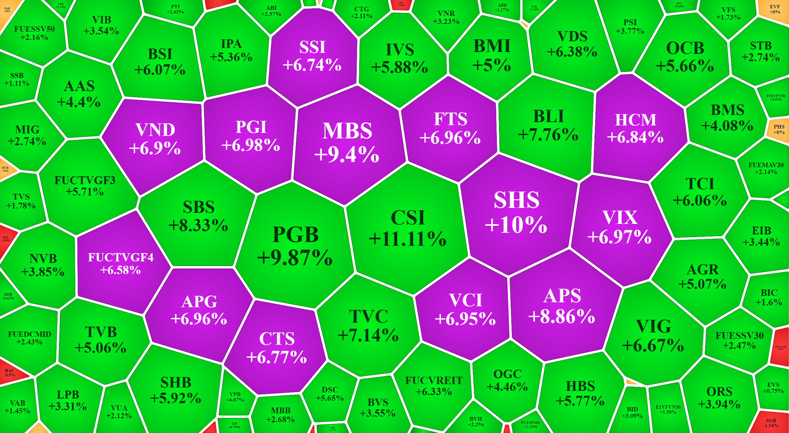 Nh&oacute;m cổ phiếu t&agrave;i ch&iacute;nh tăng rực rỡ.