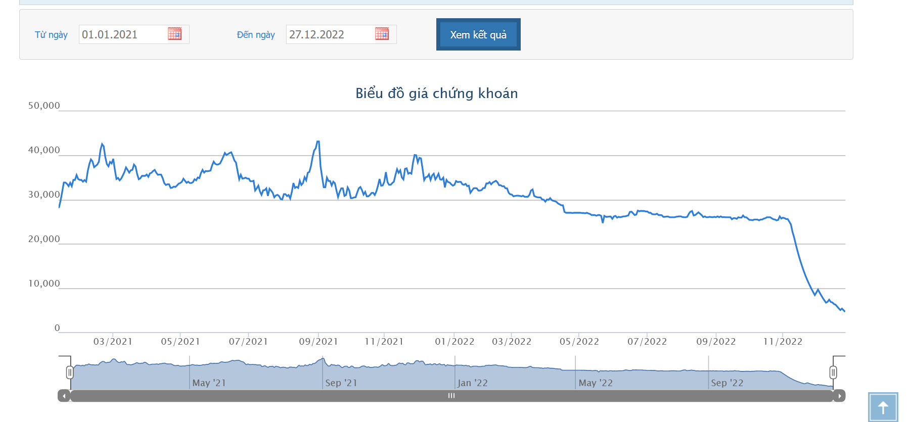 Sơ đồ giá cổ phiếu HPX từ ngày 01/01/2021 đến nay trên HoSE.