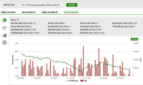 Nợ gần 21 tỷ đồng tiền thuế, PXI bị ngừng sử dụng hóa đơn 1 năm