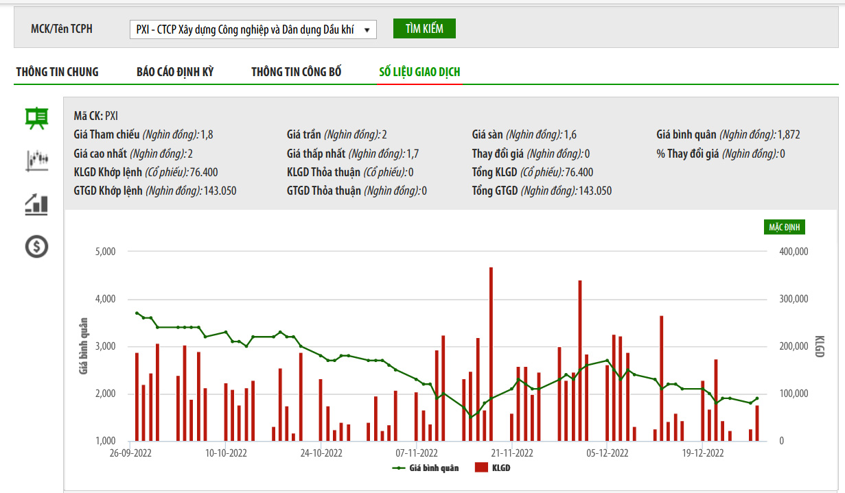 Biểu đồ giá cổ phiếu PXI trên UpCoM.