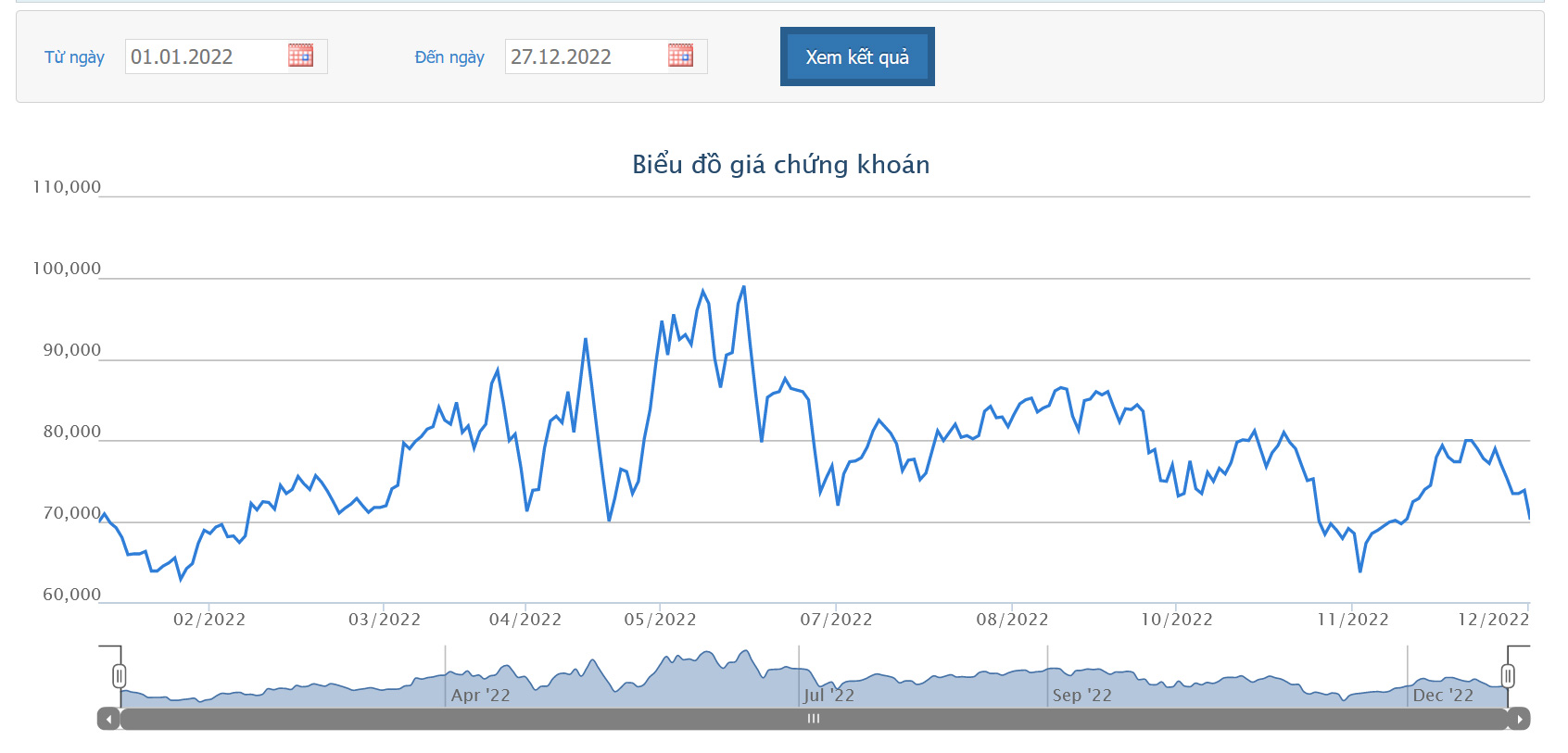Sơ đồ giá cổ phiếu REE từ đầu năm 2022 đến nay trên HoSE.
