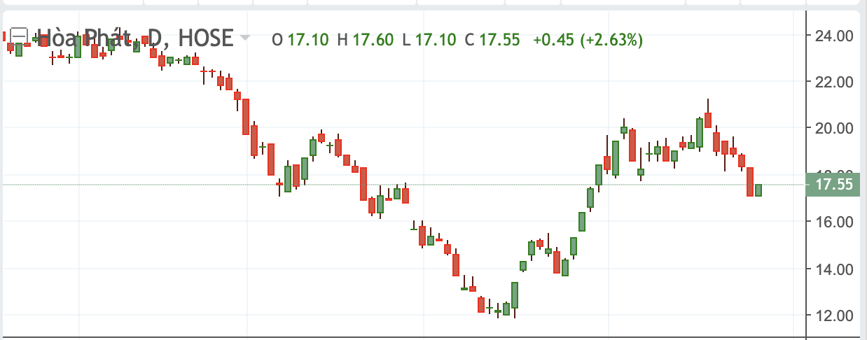 Diễn biến cổ phiếu HPG thời gian gần đ&acirc;y.&nbsp;