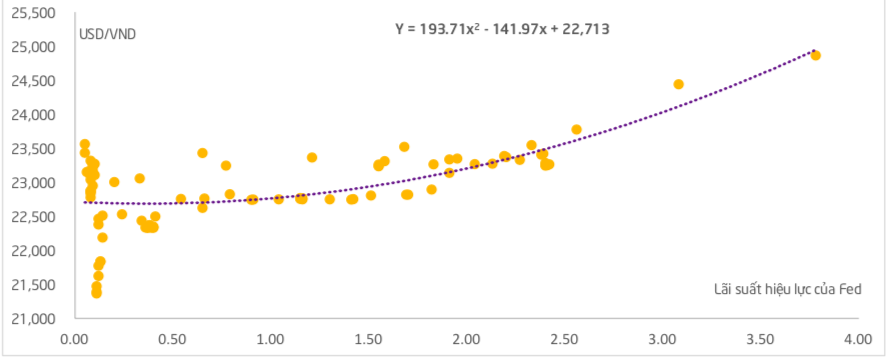 Bi&ecirc;́n động của tỷ giá ng&acirc;n h&agrave;ng thương mại theo lãi su&acirc;́t su&acirc;́t hiệu lực&nbsp; năm 2022. (Nguồn: TPS)