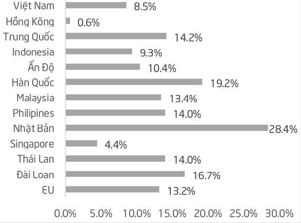 Tỷ lệ mất gi&aacute; của một số đồng tiền so với đầu năm 2022. (Nguồn: Wiichart)