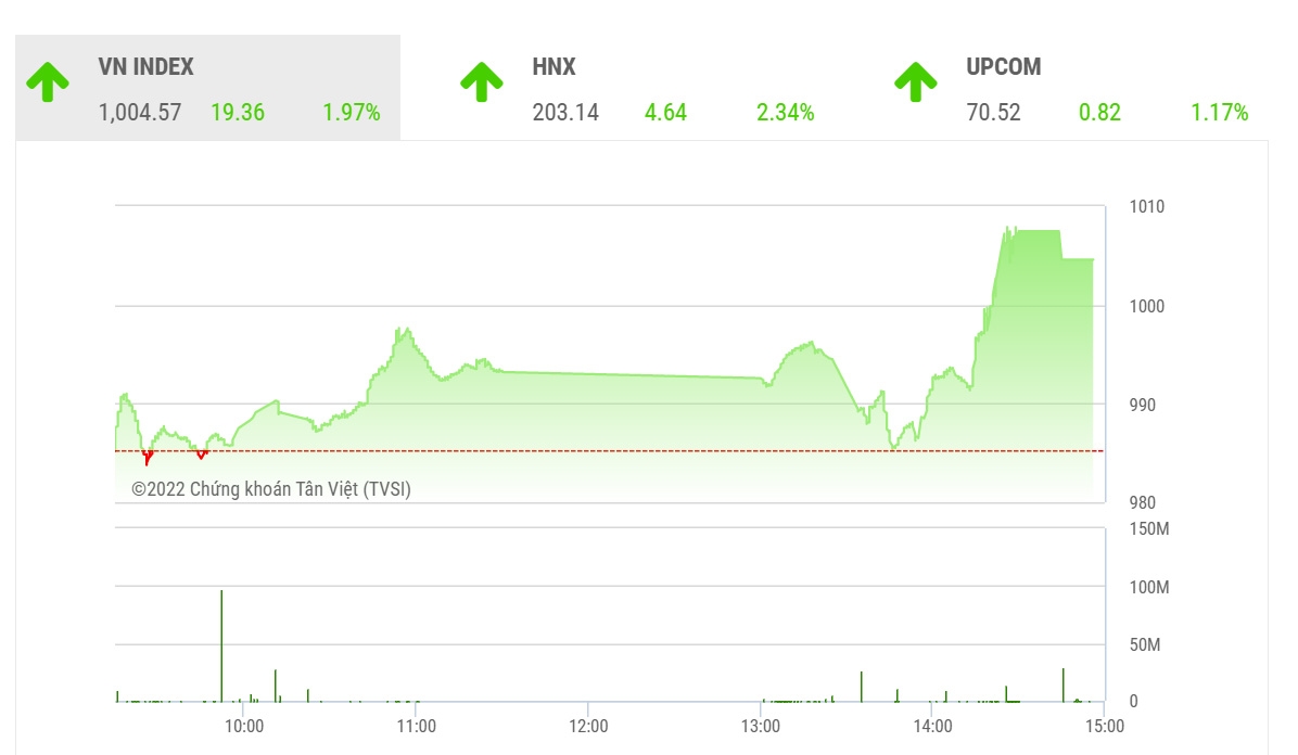 Theo VCSC, dự báo trong phiên ngày mai, thị trường sẽ xuất hiện quán tính tăng điểm để chỉ số VN-Index kiểm định kháng cự MA50 ngày tại khu vực 1010 điểm.