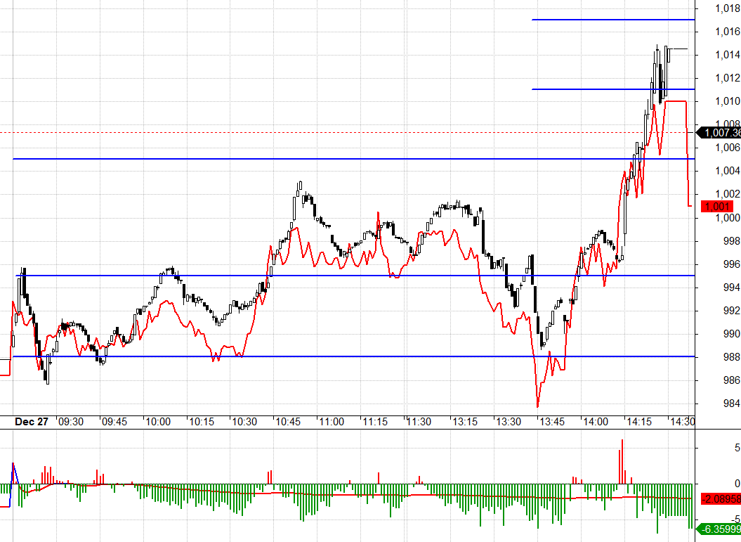 VN30 được k&eacute;o rực l&ecirc;n &iacute;t ph&uacute;t cuối tạo điều kiện để c&oacute; vị thế Short tốt?