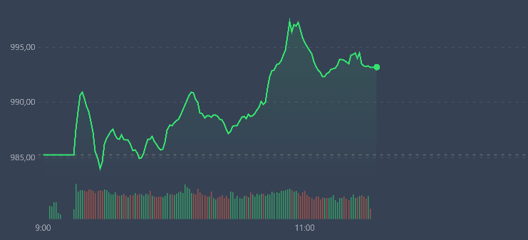 Vn-Index đang đạt c&acirc;n bằng cung cầu cuối phi&ecirc;n s&aacute;ng khi lực mua gi&aacute; cao đ&atilde; chững lại.