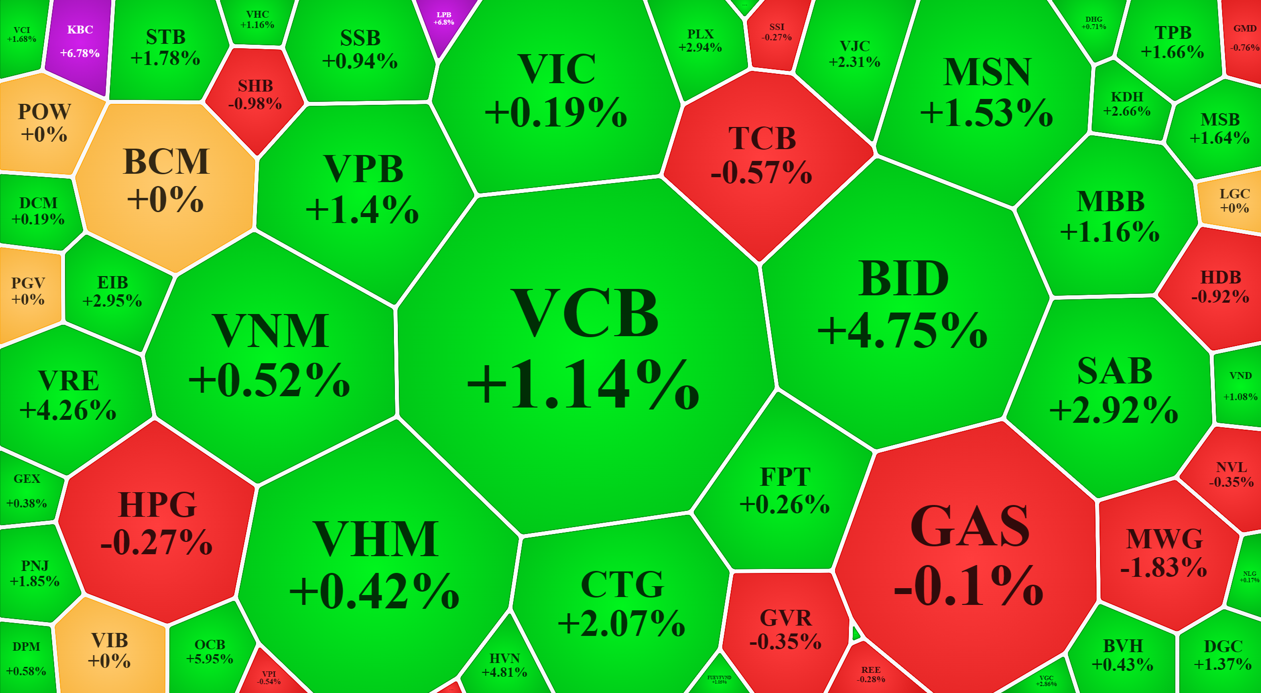Nh&oacute;m blue-chips vốn h&oacute;a lớn nhất của VN-Index tăng gi&aacute; kh&aacute; tốt.