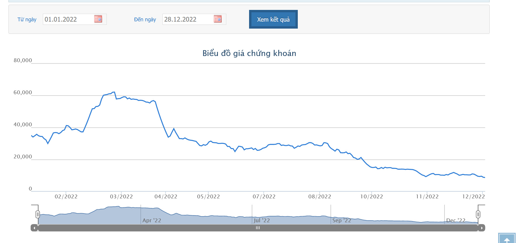 Sơ đồ giá cổ phiếu AGM từ đầu năm 2022 đến nay.