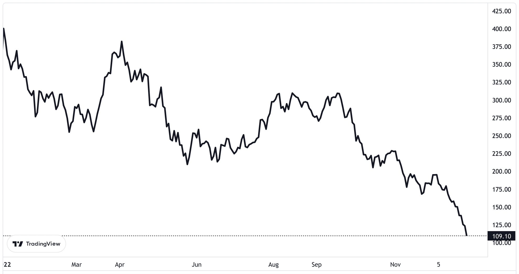 Diễn biến gi&aacute; cổ phiếu Tesla từ đầu năm tới nay. Đơn vị: USD/cổ phiếu.