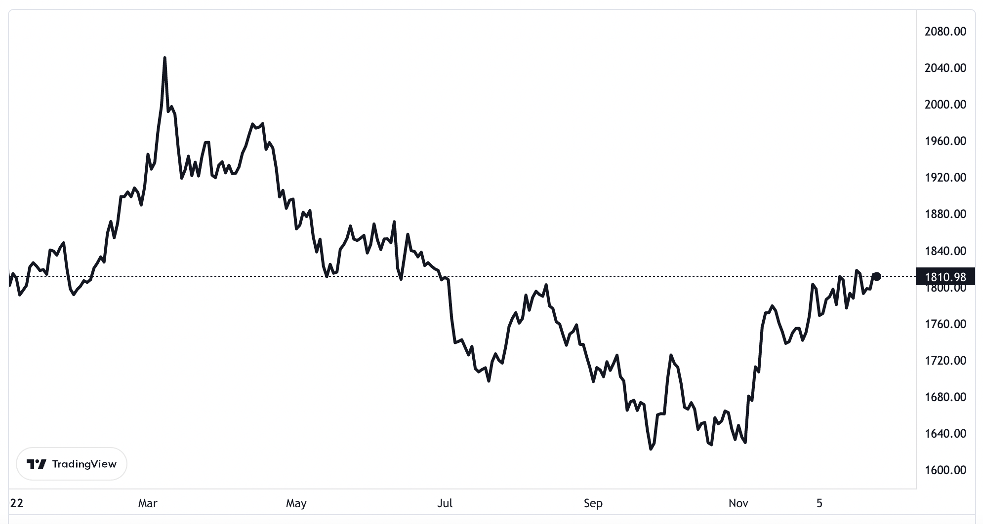 Diễn biến gi&aacute; v&agrave;ng thế giới từ đầu năm tới nay. Đơn vị: USD/oz.